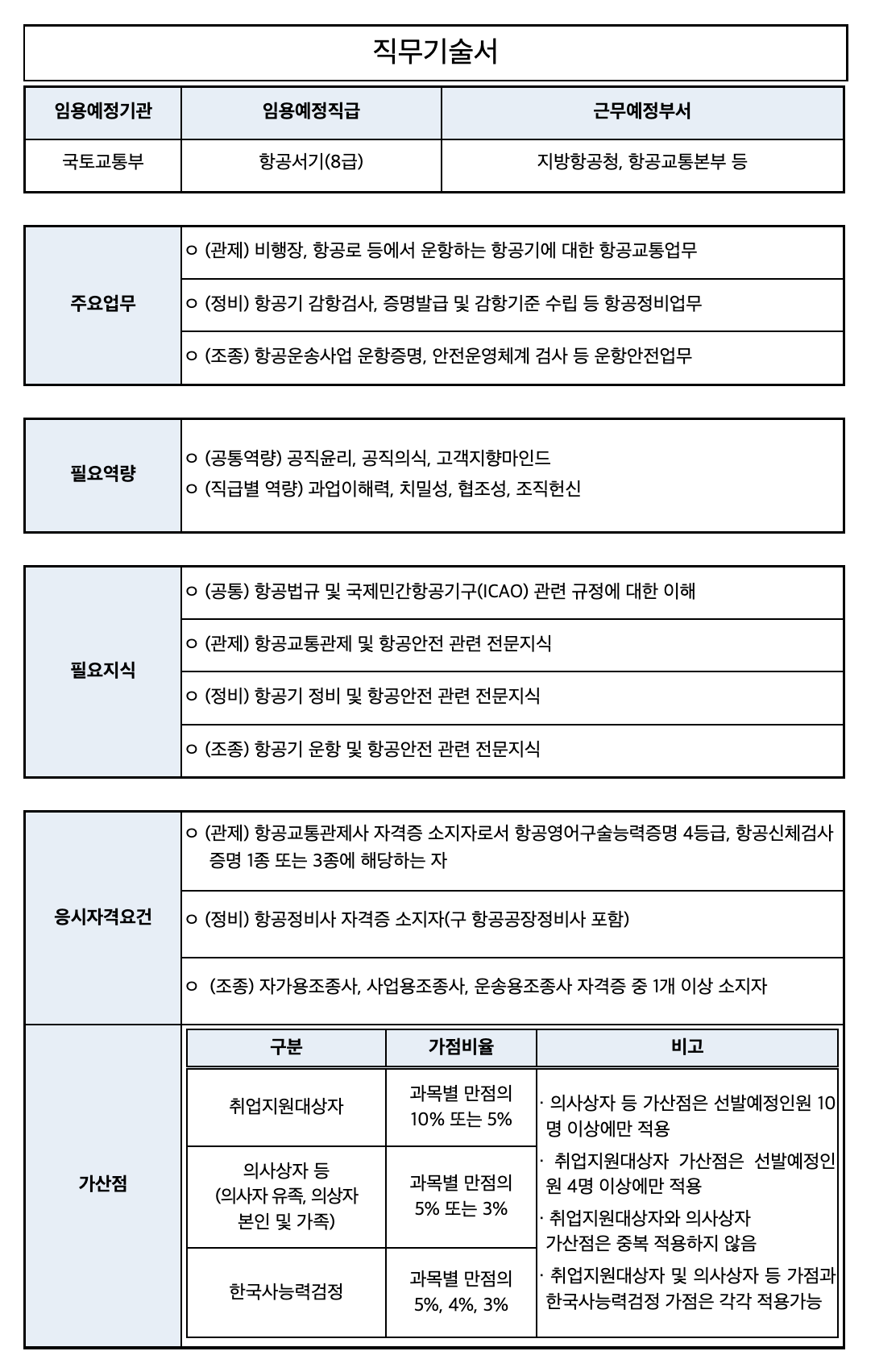 2022년 국토교통부 항공8급